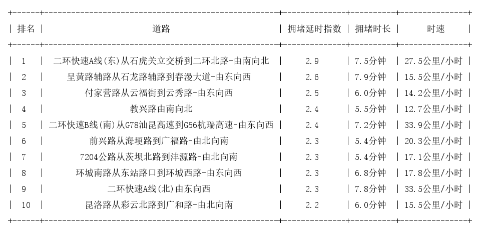 05月26日18时, 昆明晚高峰路况