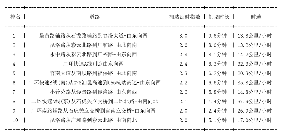 05月26日19时, 昆明晚高峰路况