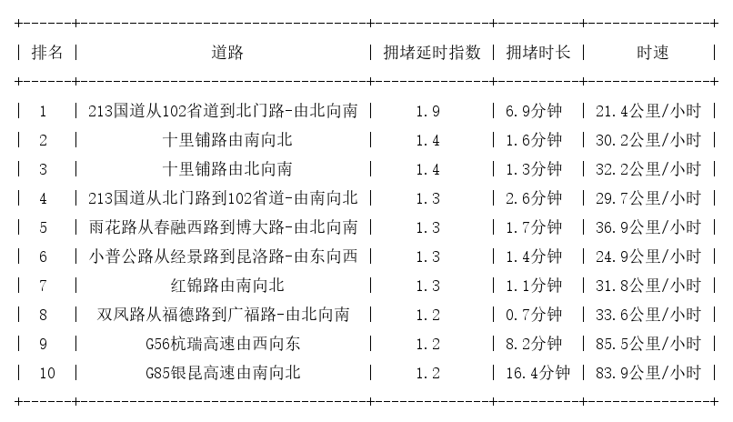 05月27日07时, 昆明早高峰路况