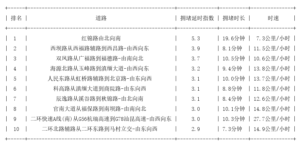 05月27日08时, 昆明早高峰路况