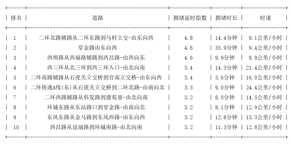 05月27日09时, 昆明早高峰路况