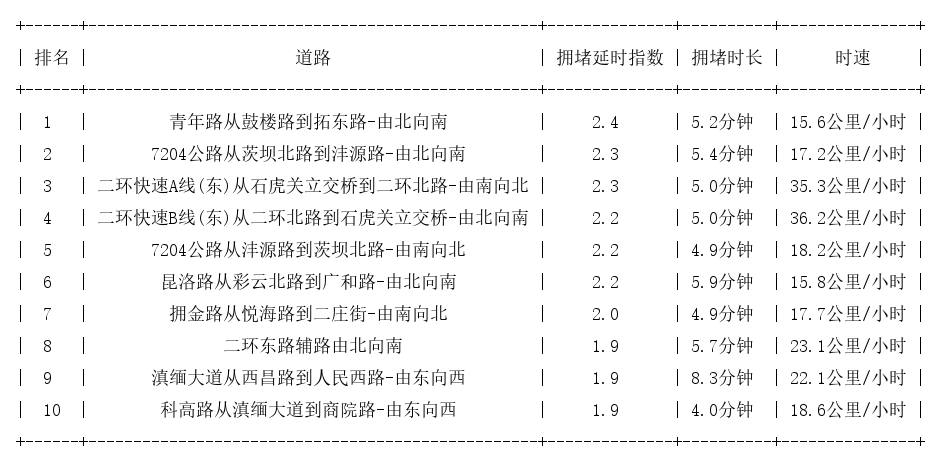 05月27日17时, 昆明晚高峰路况