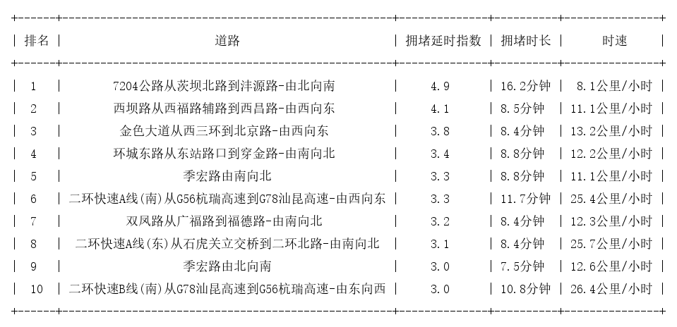 05月27日18时, 昆明晚高峰路况