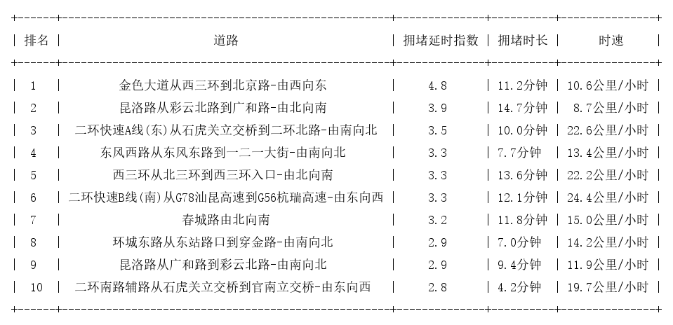 05月27日19时, 昆明晚高峰路况