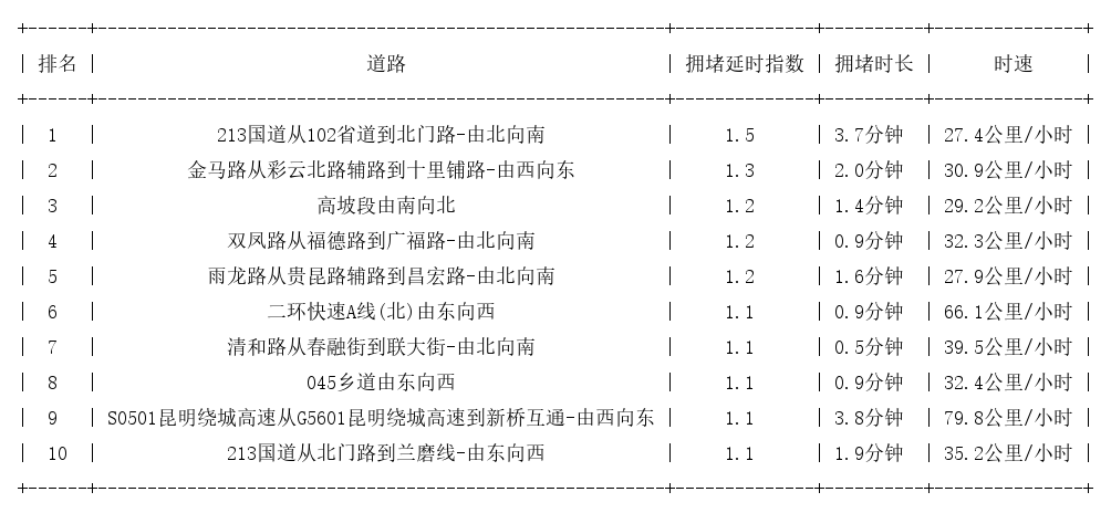 05月28日07时, 昆明早高峰路况