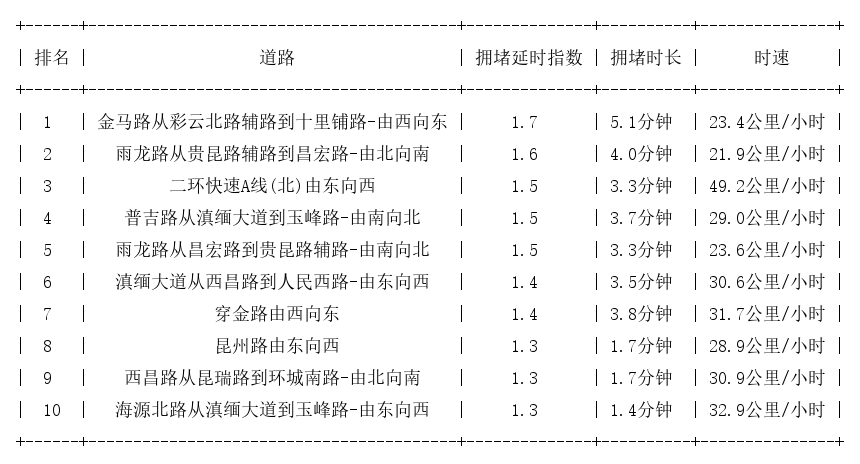 05月28日08时, 昆明早高峰路况