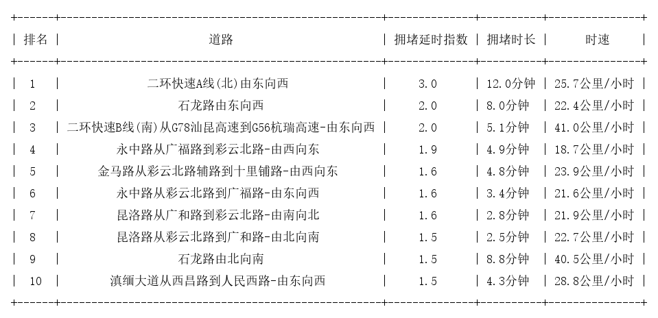 05月28日09时, 昆明早高峰路况