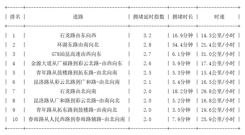 05月28日17时, 昆明晚高峰路况