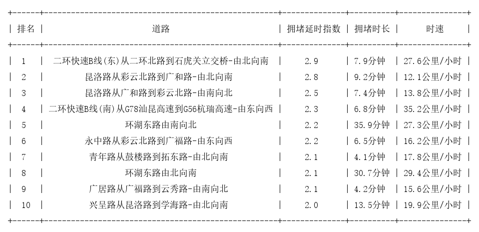 05月28日19时, 昆明晚高峰路况