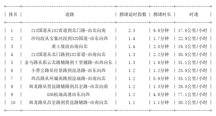 05月29日07时, 昆明早高峰路况