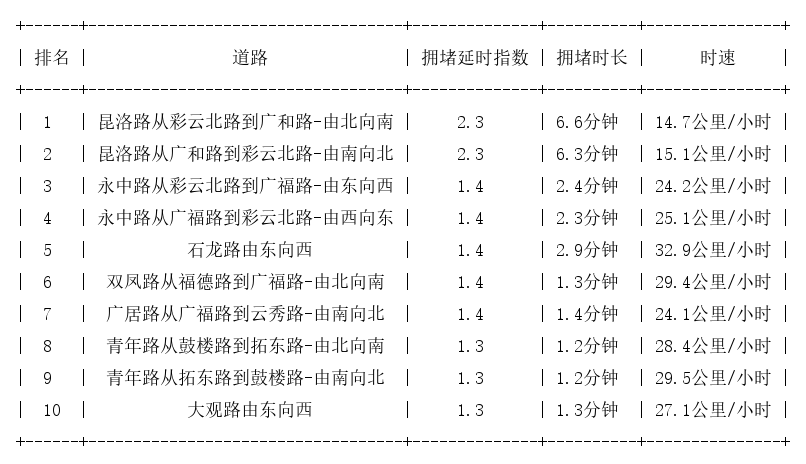 05月29日09时, 昆明早高峰路况