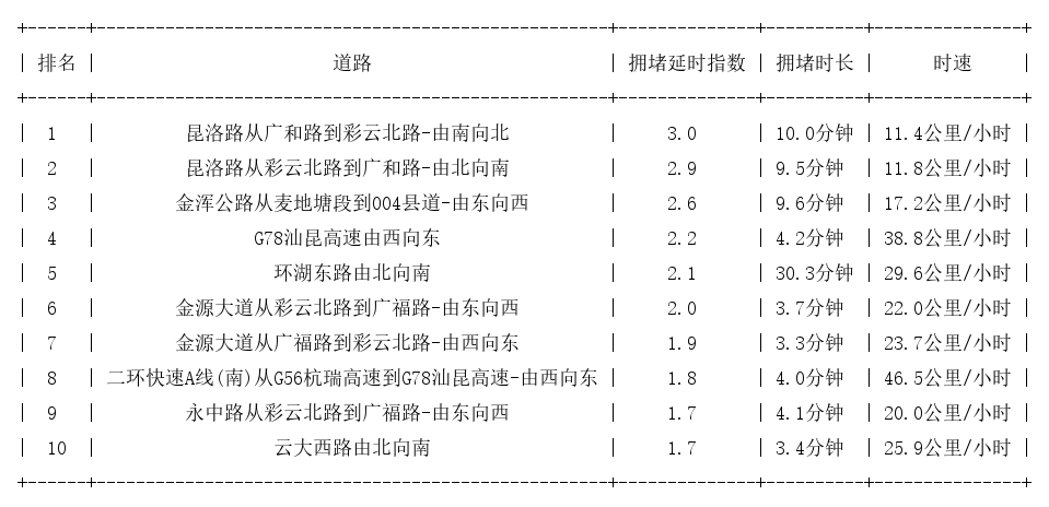 05月29日17时, 昆明晚高峰路况