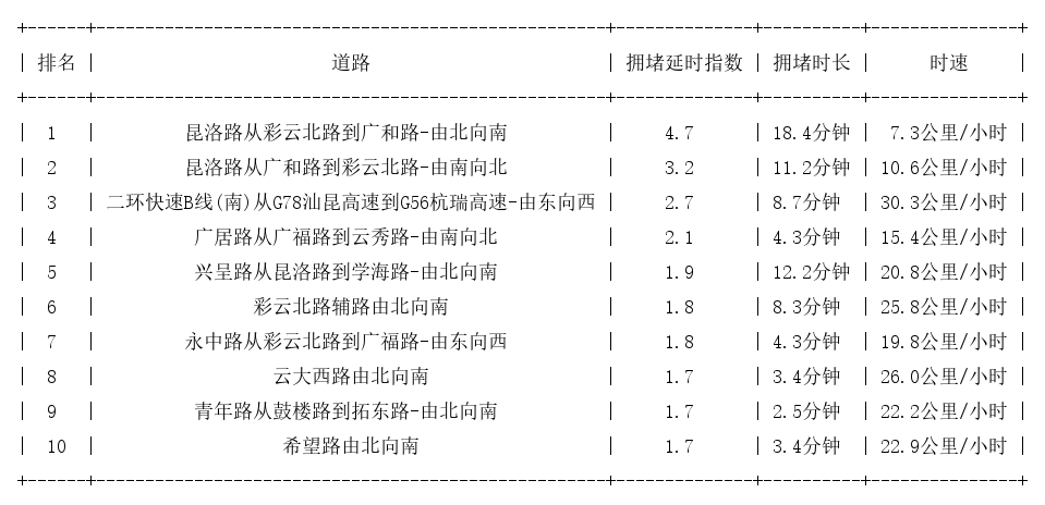 05月29日19时, 昆明晚高峰路况