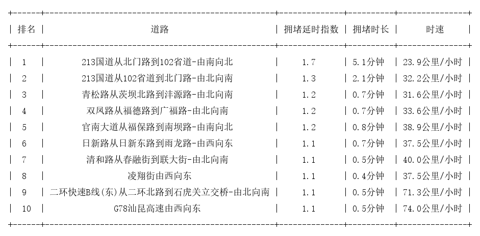 05月30日07时, 昆明早高峰路况