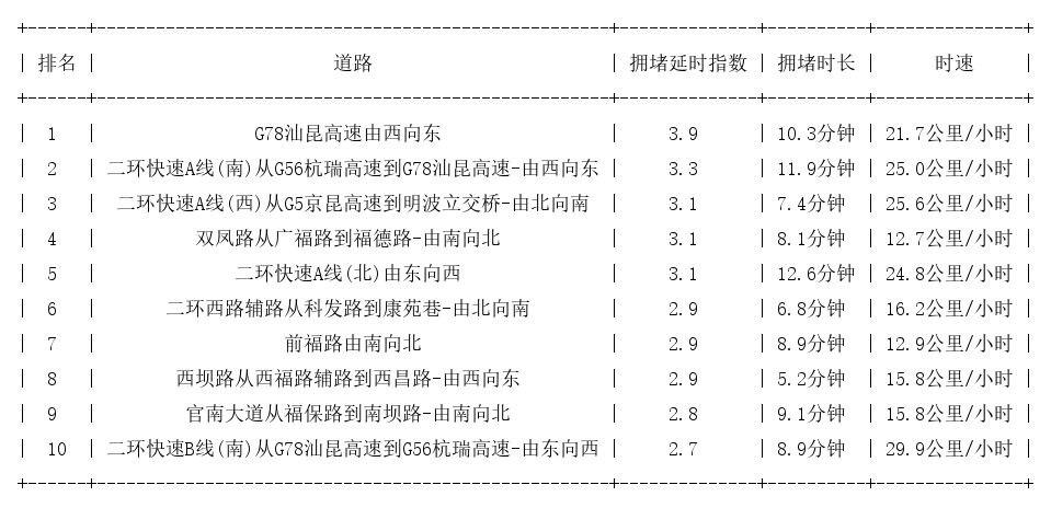 05月30日08时, 昆明早高峰路况