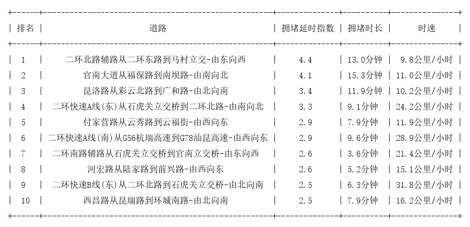 05月30日09时, 昆明早高峰路况