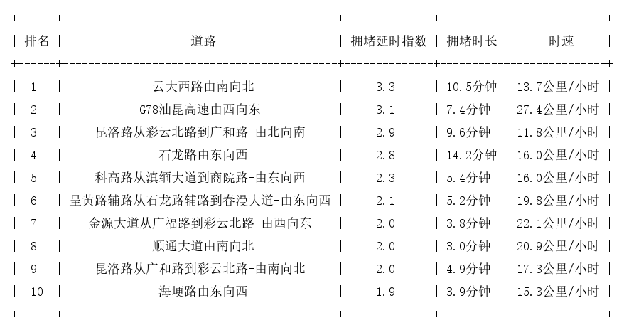 05月30日17时, 昆明晚高峰路况