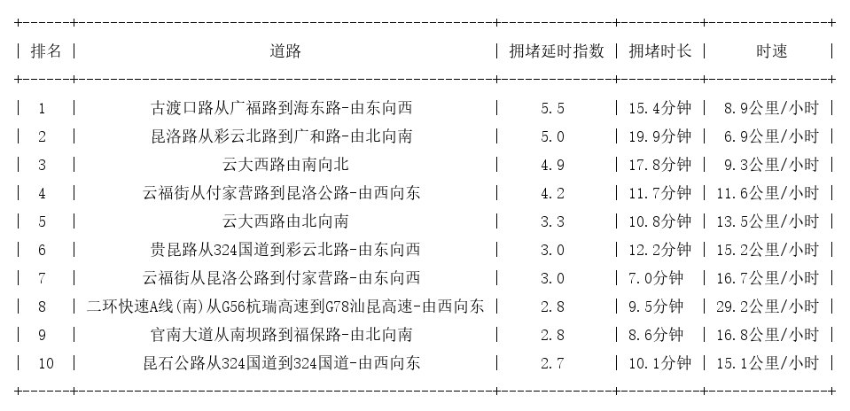 05月30日18时, 昆明晚高峰路况
