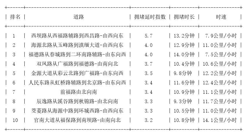 05月31日08时, 昆明早高峰路况