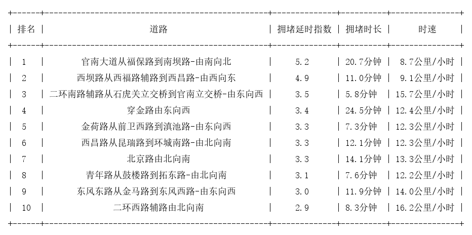 05月31日09时, 昆明早高峰路况