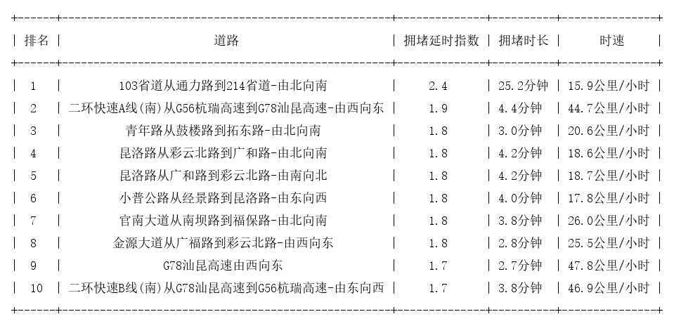 05月31日17时, 昆明晚高峰路况