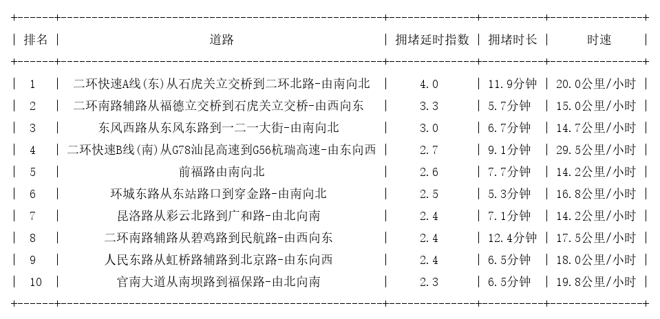 05月31日18时, 昆明晚高峰路况