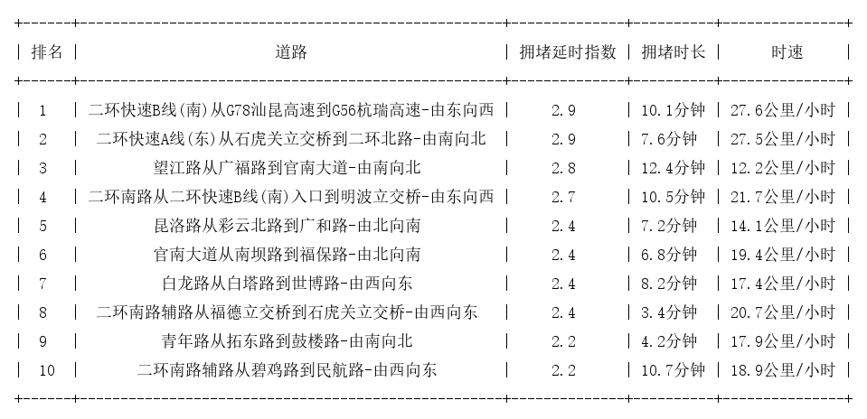 05月31日19时, 昆明晚高峰路况