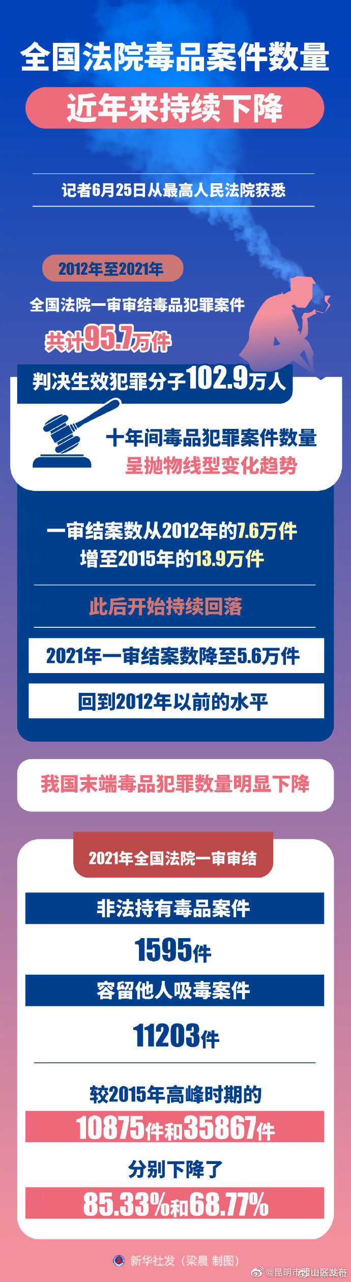 2015年后全国毒品犯罪案件持续下降