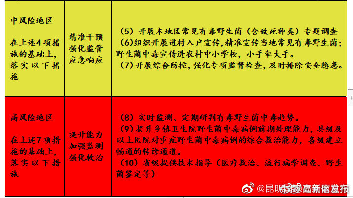 昆明国家高新区发布
