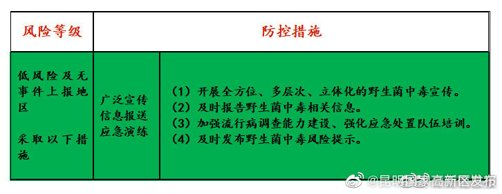 昆明国家高新区发布