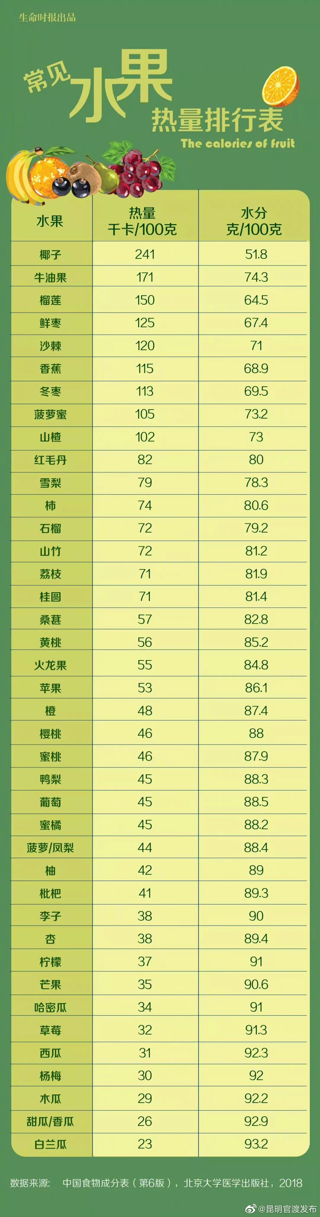 一张水果热量排行表，看完知道自己为什么胖了