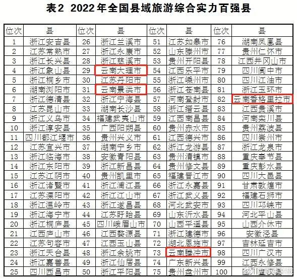 全国百强县，保山腾冲市上榜