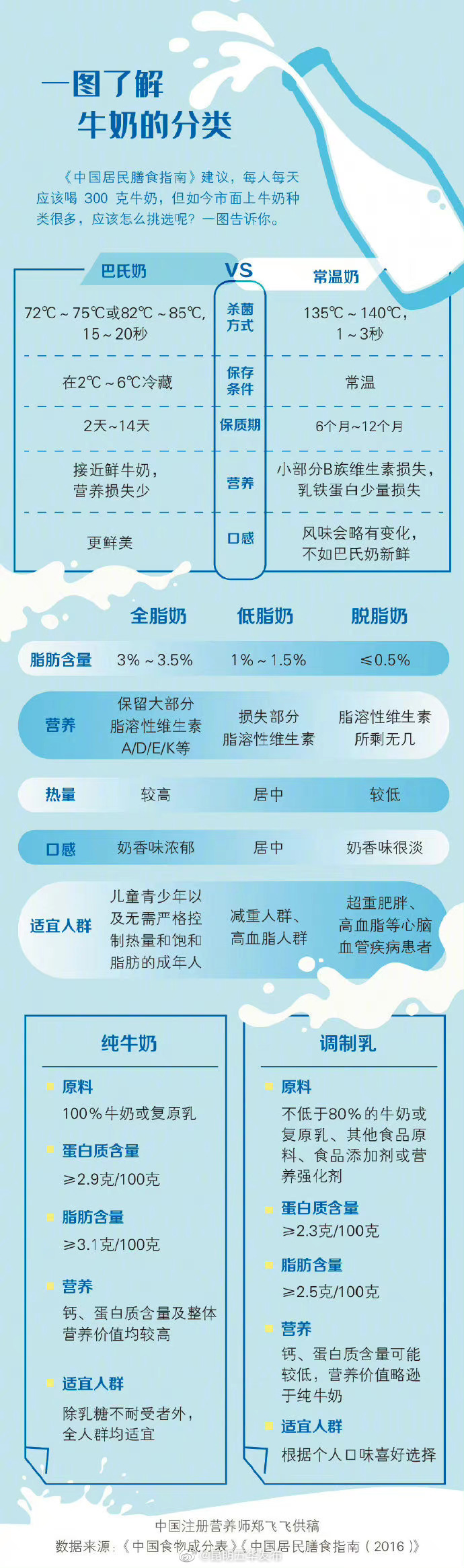 一图看懂不同牛奶的区别