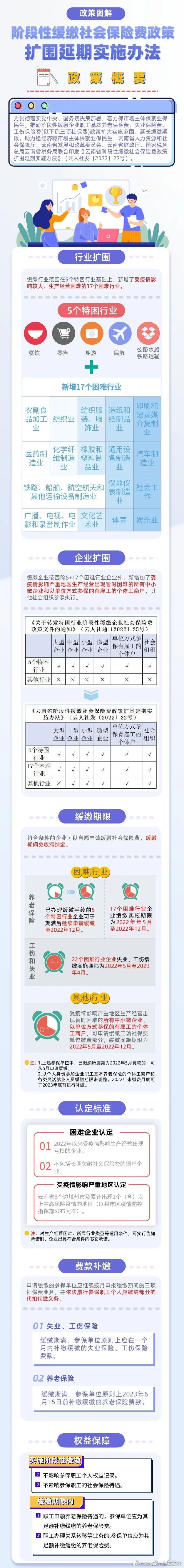 扩围!延期!云南阶段性缓缴社保费政策实施办法来啦~