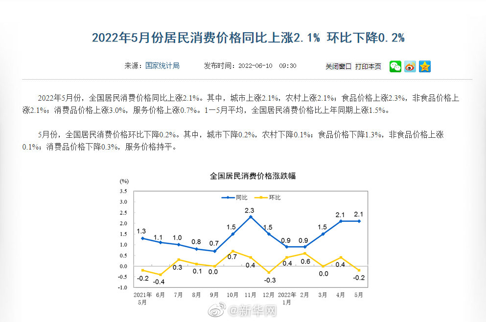 2022年5月全国居民消费价格同比上涨2.1%环比下降0.2%