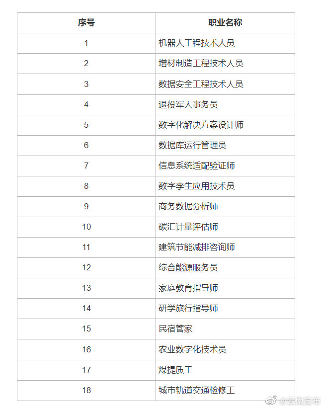 转需！人社部拟发布18个新职业，有你感兴趣的吗？