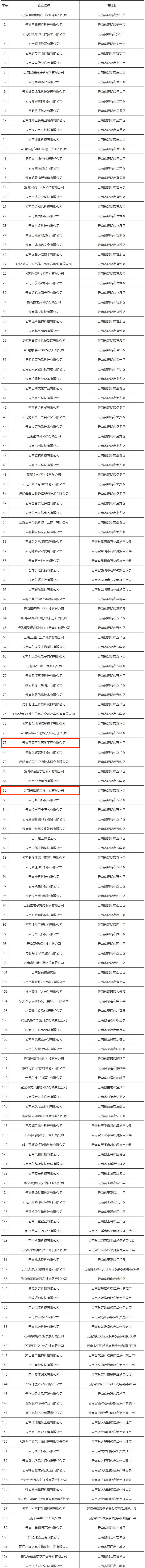 昆明国家高新区发布
