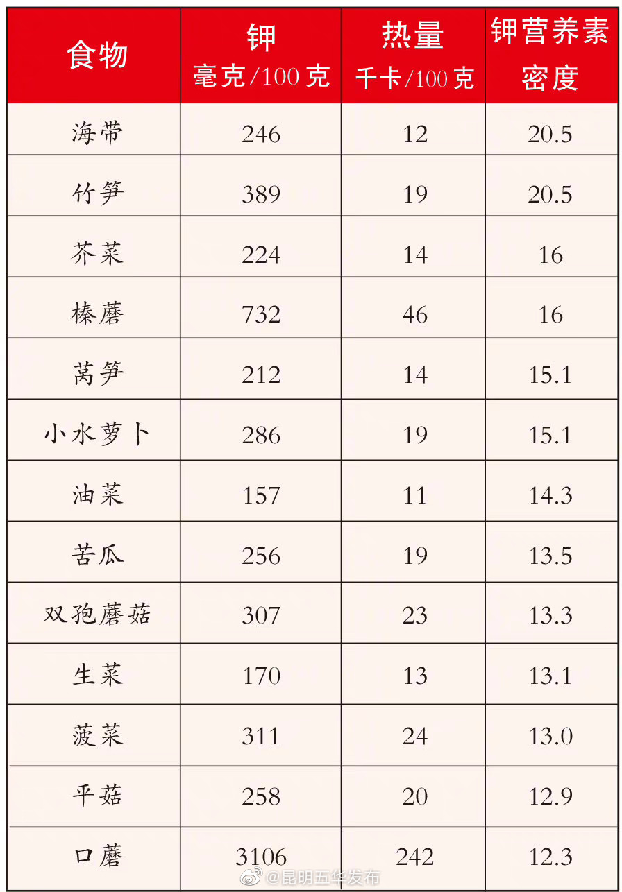 容易累可能是缺钾了，一张表看清高钾食物有哪些