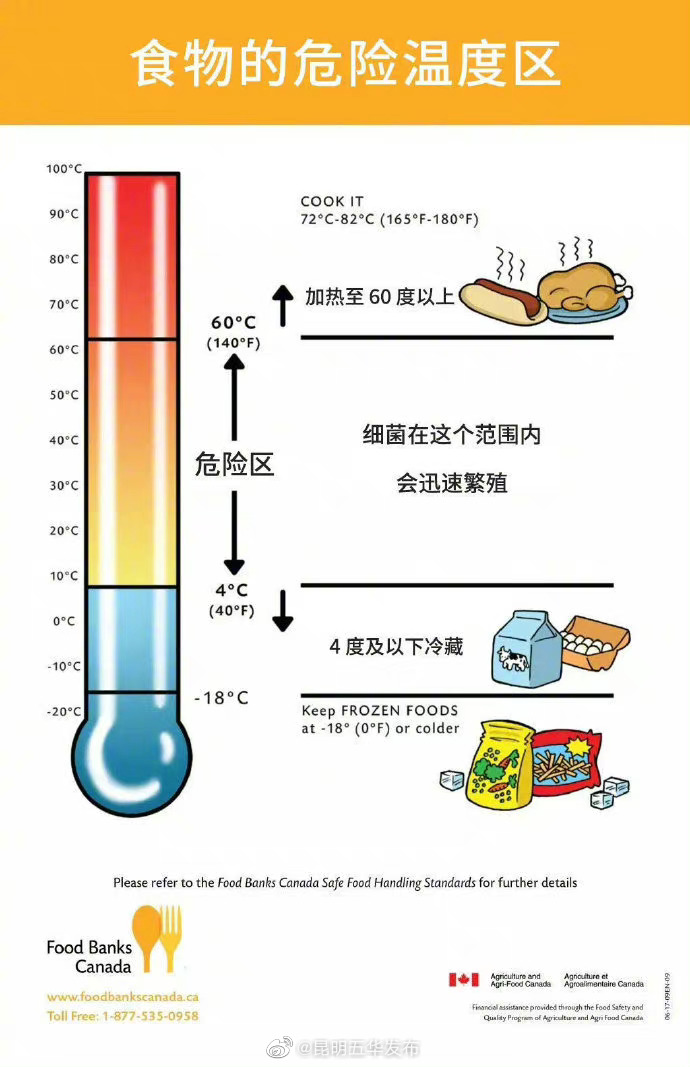 饭菜要趁热放进冰箱，4℃~60℃是食物的危险温度区