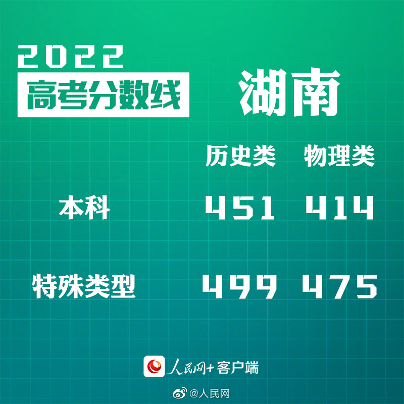 湖南2022高考分数线出炉