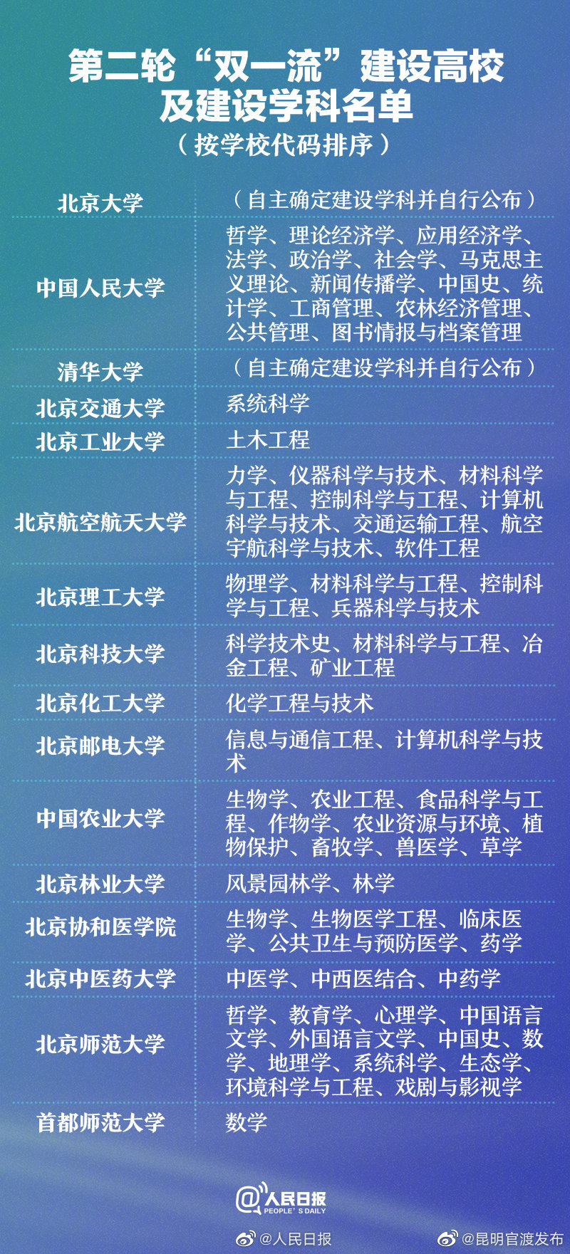 “昆明官渡发布”微博