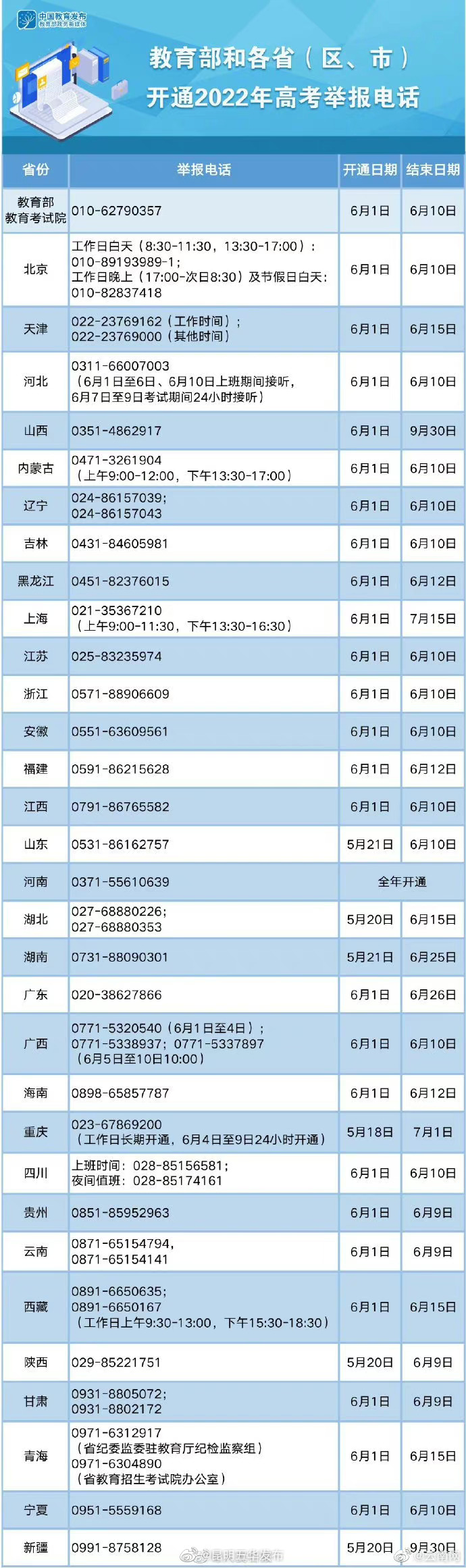 诚信应考！2022年高考举报电话公布