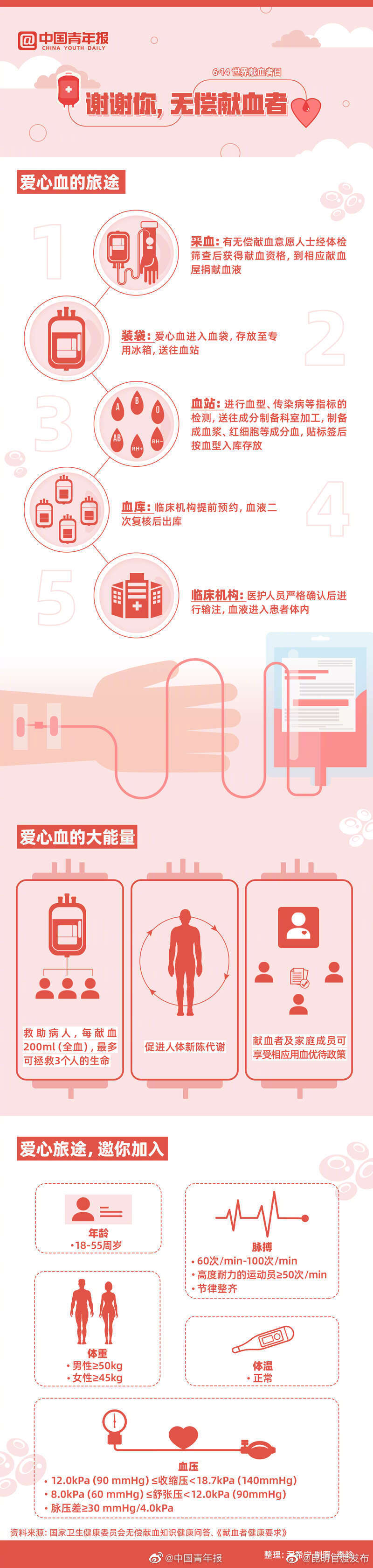 第19个世界献血者日 ：谢谢你保护了我们，无偿献血者