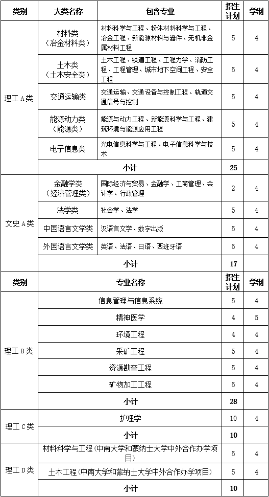 中南大学2022年综合评价录取(云南省)招生简章