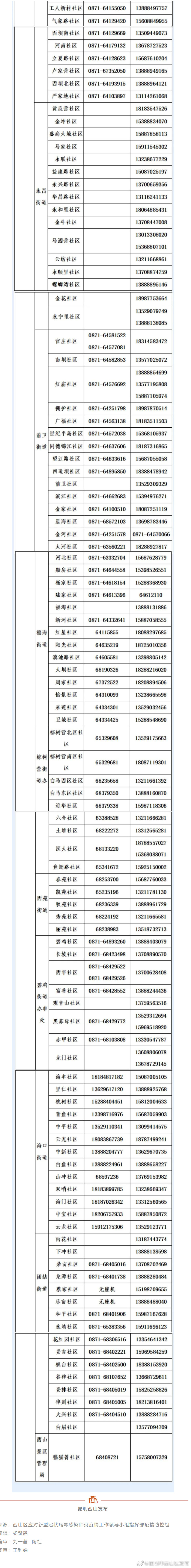 昆明市西山区发布