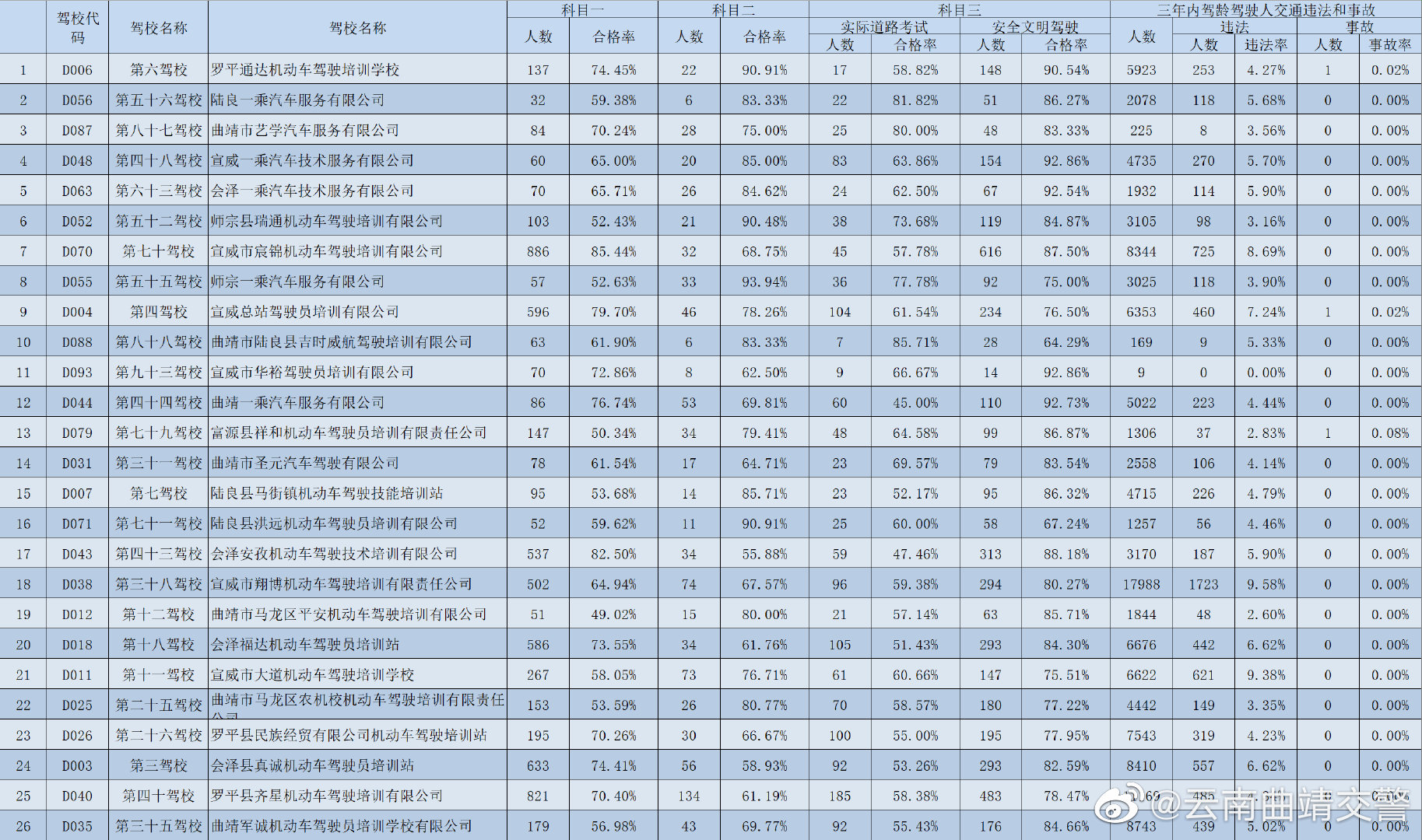 云南曲靖交警微博