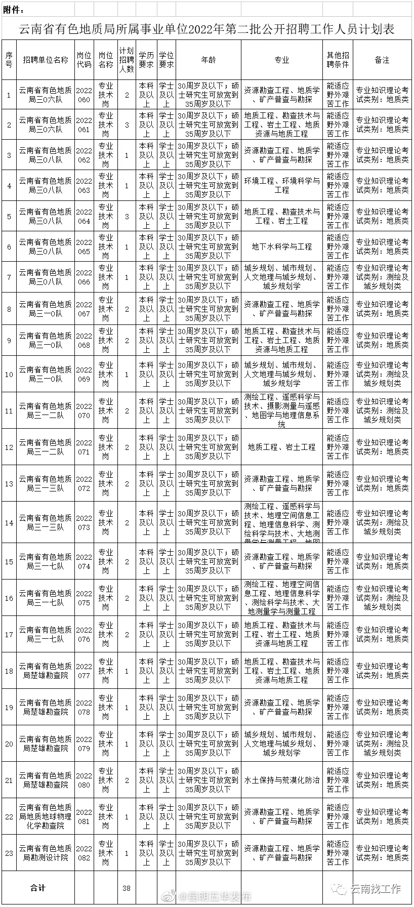 “昆明五华发布”微博