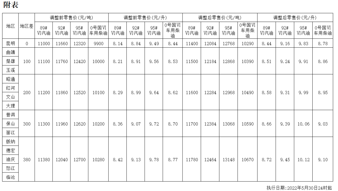 昭通车主速看,云南最新油价出炉