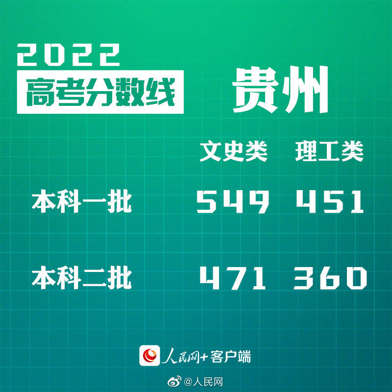 贵州2022高考分数线出炉