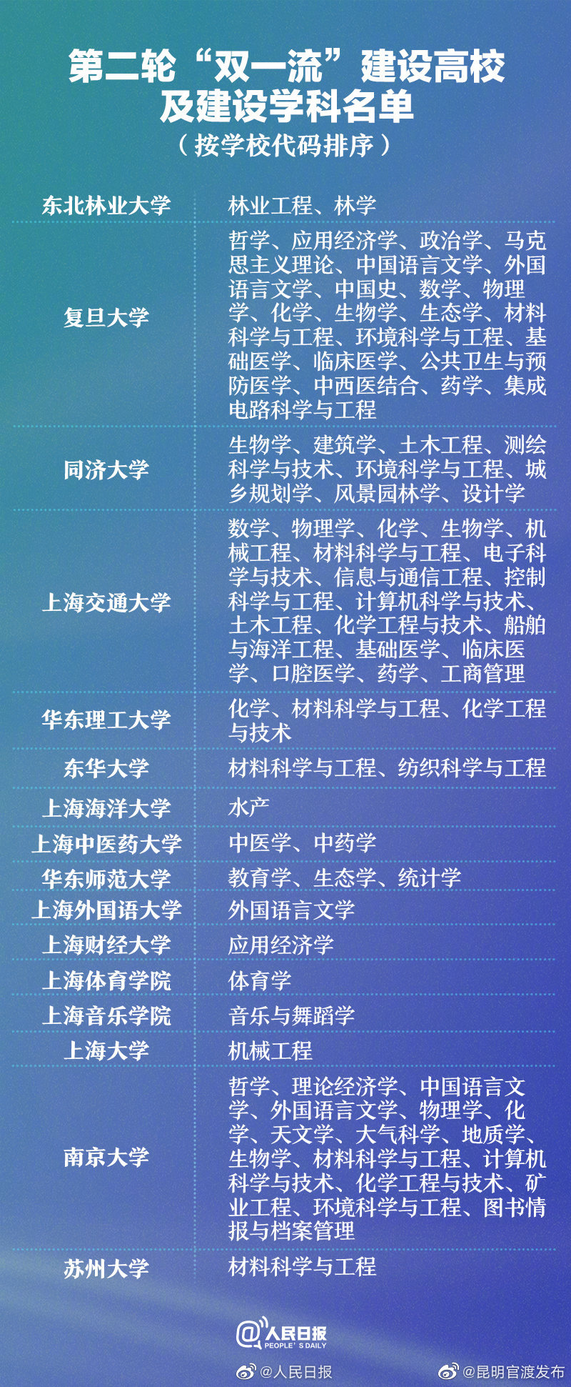 “昆明官渡发布”微博